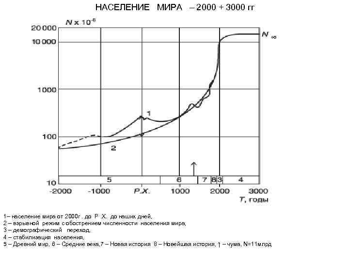 НАСЕЛЕНИЕ МИРА – 2000 + 3000 гг 1– население мира от 2000 г. до