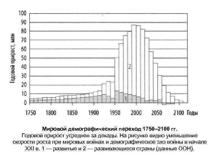 Мировой демографический переход 1750– 2100 гг. Годовой прирост усреднен за декады. На рисунке видно