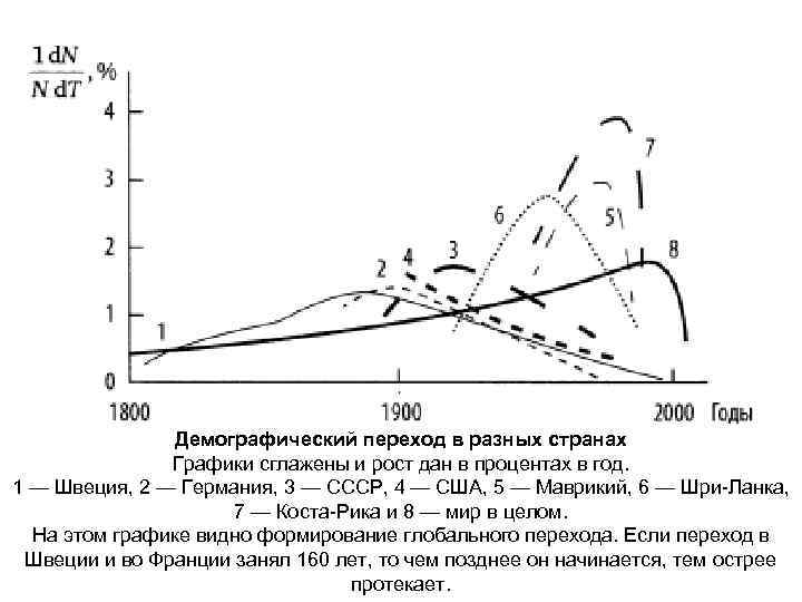 Демографический переход в разных странах Графики сглажены и рост дан в процентах в год.