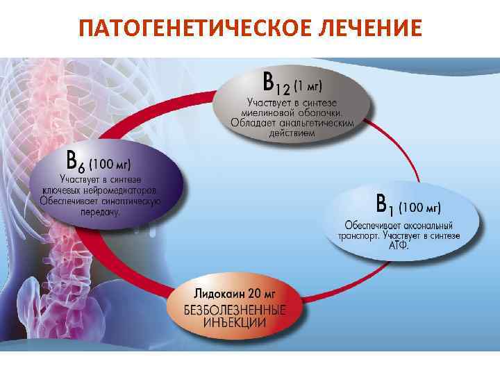 ПАТОГЕНЕТИЧЕСКОЕ ЛЕЧЕНИЕ 