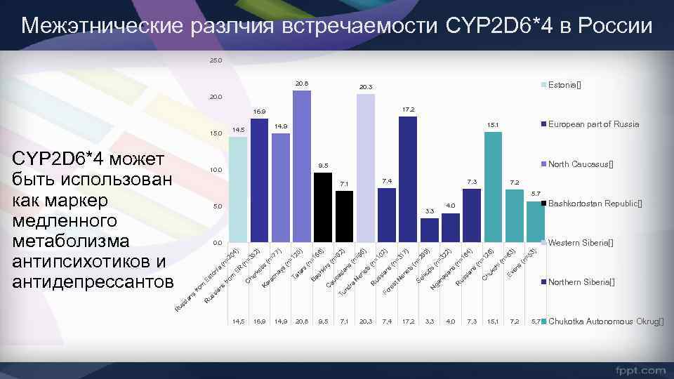 Межэтнические разлчия встречаемости CYP 2 D 6*4 в России 25. 0 20. 8 Estonia[]