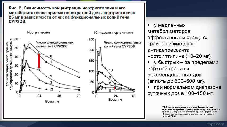  • у медленных метаболизаторов эффективными окажутся крайне низкие дозы антидепрессанта нортриптилина (10– 20