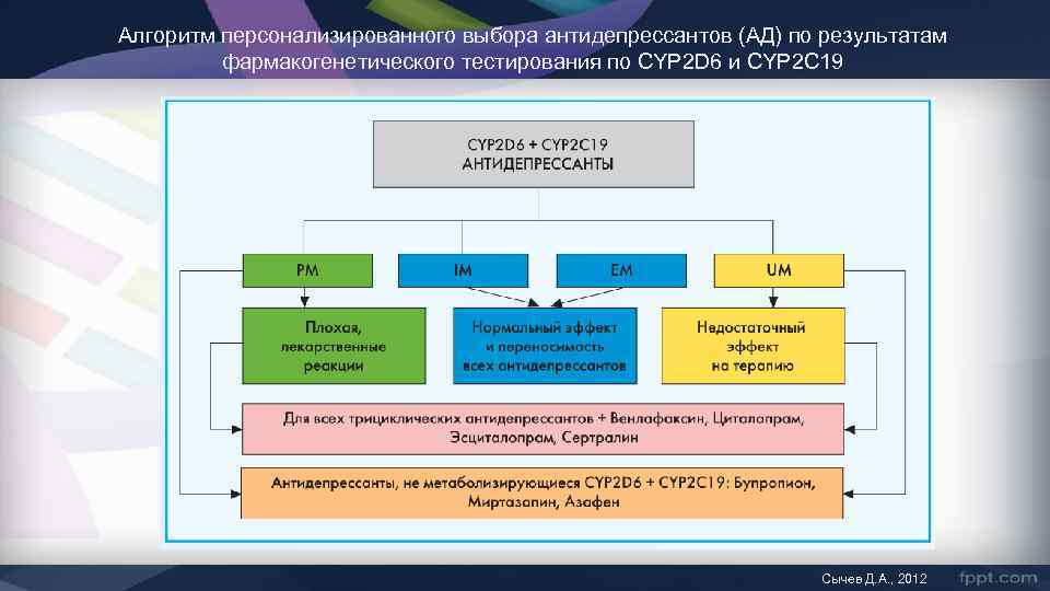 Алгоритм персонализированного выбора антидепрессантов (АД) по результатам фармакогенетического тестирования по CYP 2 D 6