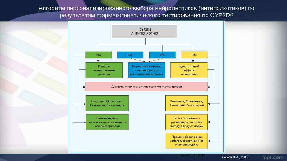 Алгоритм персонализированного выбора нейролептиков (антипсихотиков) по результатам фармакогенетического тестирования по CYP 2 D 6