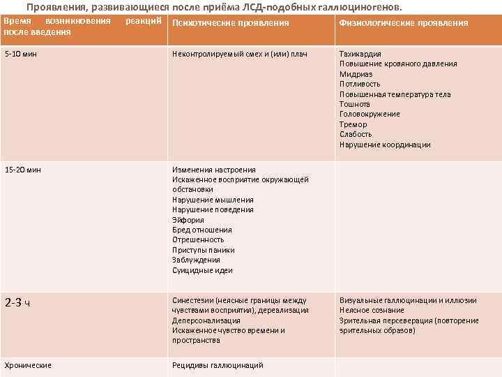 Проявления, развивающиеся после приёма ЛСД-подобных галлюциногенов. Время возникновения после введения реакций Психотические проявления 5