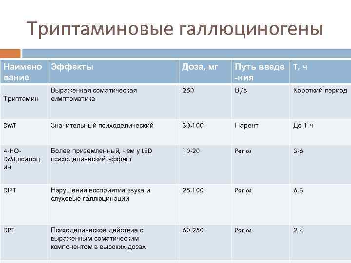 Триптаминовые галлюциногены Наимено Эффекты вание Доза, мг Путь введе -ния T, ч 250 В/в