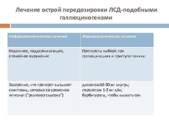 Лечение острой передозировки ЛСД-подобными галлюциногенами Нефармакологическое лечение Фармакологическое лечение Надежное, поддерживающее, спокойное окружение Препараты