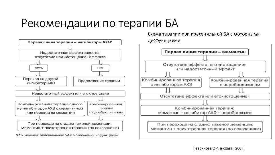 Рекомендации по терапии БА Схема терапии пресенильной БА с моторными дисфункциями [Гаврилова С. И.