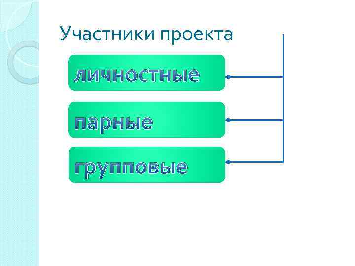 Участники проекта личностные парные групповые 