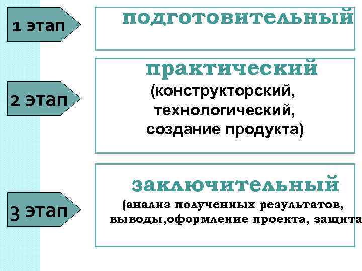 1 этап подготовительный практический 2 этап 3 этап (конструкторский, технологический, создание продукта) заключительный (анализ