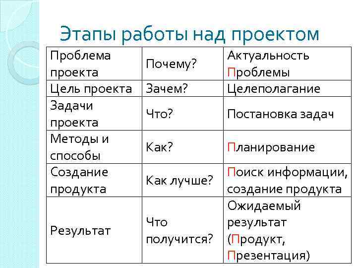 Этапы работы над проектом Проблема проекта Цель проекта Задачи проекта Методы и способы Создание