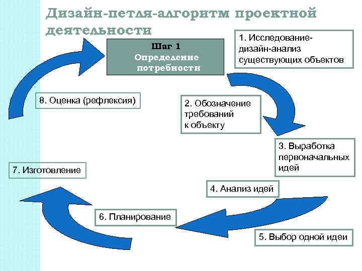 Дизайн-петля-алгоритм проектной деятельности 1. Исследование. Шаг 1 Определение потребности 8. Оценка (рефлексия) дизайн-анализ существующих