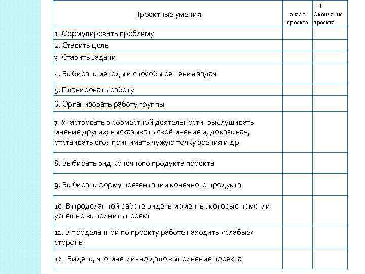  Н ачало Окончание проекта Проектные умения 1. Формулировать проблему 2. Ставить цель 3.