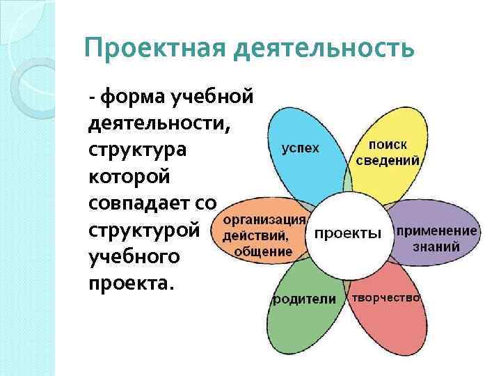 Проектная деятельность - форма учебной деятельности, структура которой совпадает со структурой учебного проекта. 