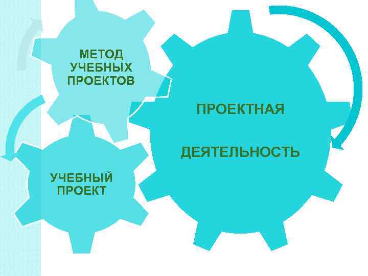 МЕТОД УЧЕБНЫХ ПРОЕКТОВ ПРОЕКТНАЯ ДЕЯТЕЛЬНОСТЬ УЧЕБНЫЙ ПРОЕКТ 