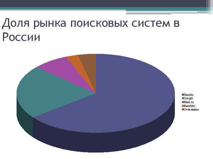 Доля рынка поисковых систем в России Yandex Google Mail. ru Rambler Остальные 