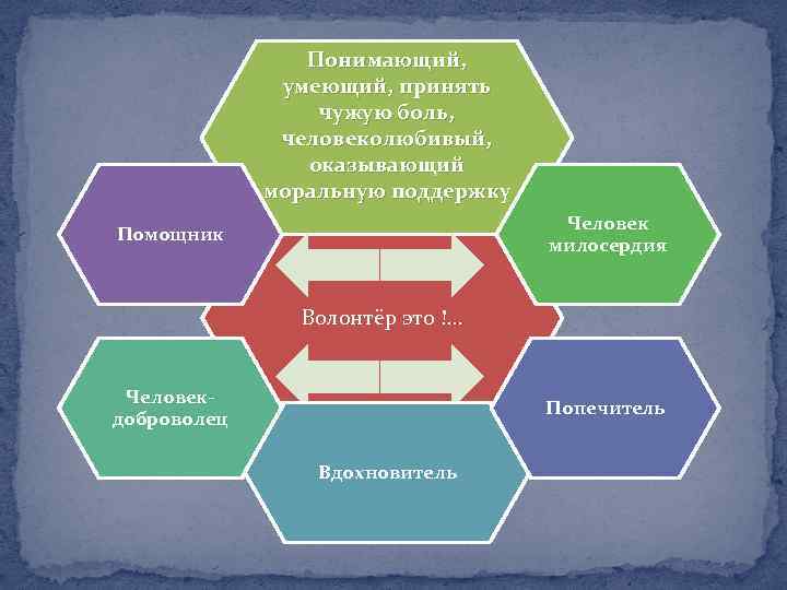 Понимающий, умеющий, принять чужую боль, человеколюбивый, оказывающий моральную поддержку Человек милосердия Помощник Волонтёр это