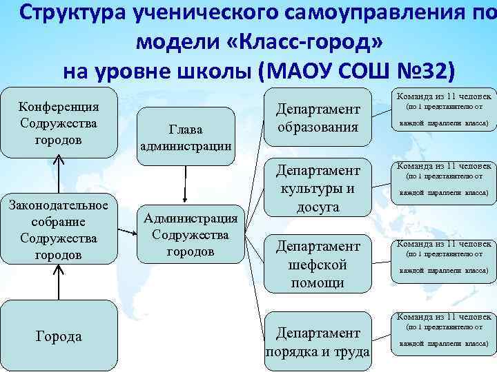Структура ученического самоуправления по модели «Класс-город» на уровне школы (МАОУ СОШ № 32) Конференция