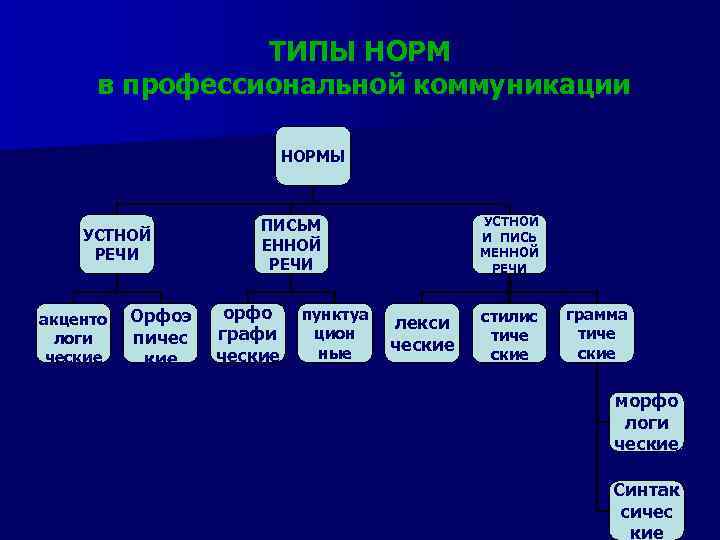 ТИПЫ НОРМ в профессиональной коммуникации НОРМЫ УСТНОЙ РЕЧИ акценто логи ческие Орфоэ пичес кие