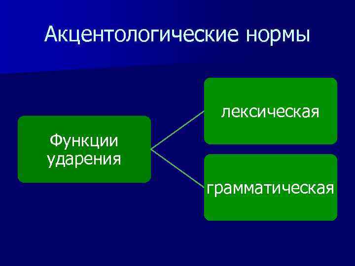 Акцентологические нормы лексическая Функции ударения грамматическая 