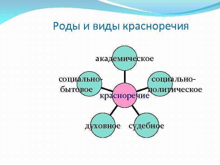 Академический род красноречия