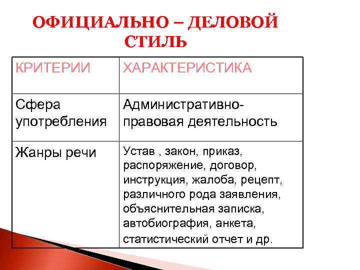 ОФИЦИАЛЬНО – ДЕЛОВОЙ СТИЛЬ КРИТЕРИИ ХАРАКТЕРИСТИКА Сфера употребления Административноправовая деятельность Жанры речи Устав ,