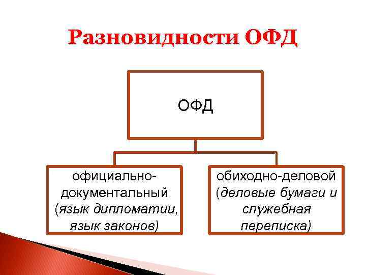 Разновидности ОФД официальнодокументальный (язык дипломатии, язык законов) обиходно-деловой (деловые бумаги и служебная переписка) 