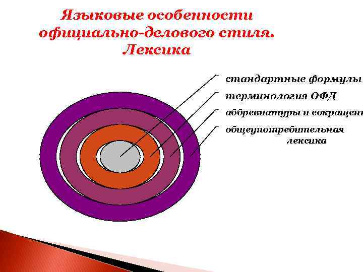 Языковые особенности официально-делового стиля. Лексика стандартные формулы терминология ОФД аббревиатуры и сокращени общеупотребительная лексика