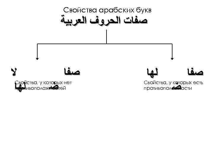 Свойства арабских букв ﺻﻔﺎﺕ ﺍﻟﺤﺮﻭﻑ ﺍﻟﻌﺮﺑﻴﺔ ﻻ ﻟﻬﺎ ﺻﻔﺎ Свойства, у которых нет противоположностей