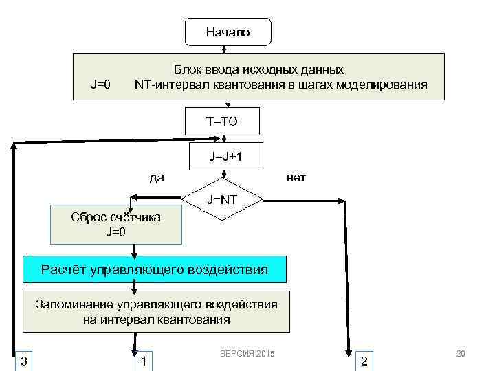 Начало J=0 Блок ввода исходных данных NT-интервал квантования в шагах моделирования Т=ТО J=J+1 да