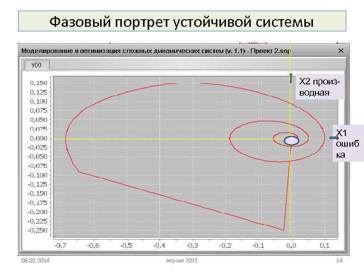 Фазовый портрет устойчивой системы Х 2 производная Х 1 ошиб ка 08. 02. 2018