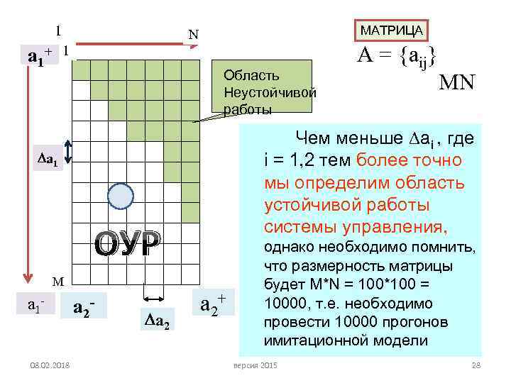 1 МАТРИЦА N 1 a 1+ Область Неустойчивой работы ОУР M 08. 02. 2018