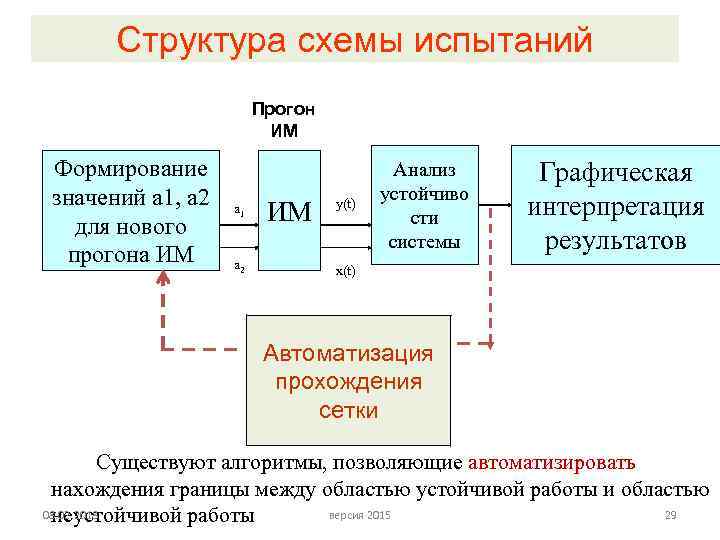 Структура схемы испытаний Прогон ИМ Формирование значений a 1, a 2 для нового прогона