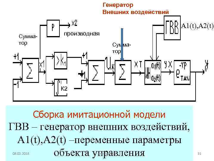 Генератор Внешних воздействий А 1(t), А 2(t) Сумматор производная Сумматор К 2 Сборка имитационной