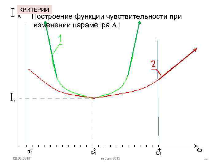 КРИТЕРИЙ Построение функции чувствительности при изменении параметра А 1 08. 02. 2018 версия 2015