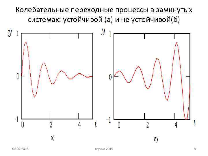Колебательные переходные процессы в замкнутых системах: устойчивой (а) и не устойчивой(б) 08. 02. 2018