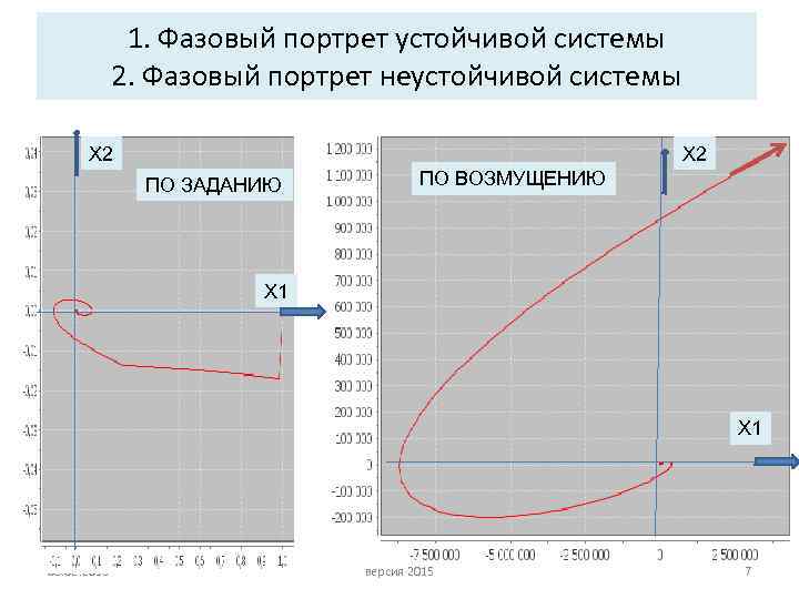 1. Фазовый портрет устойчивой системы 2. Фазовый портрет неустойчивой системы Х 2 ПО ЗАДАНИЮ