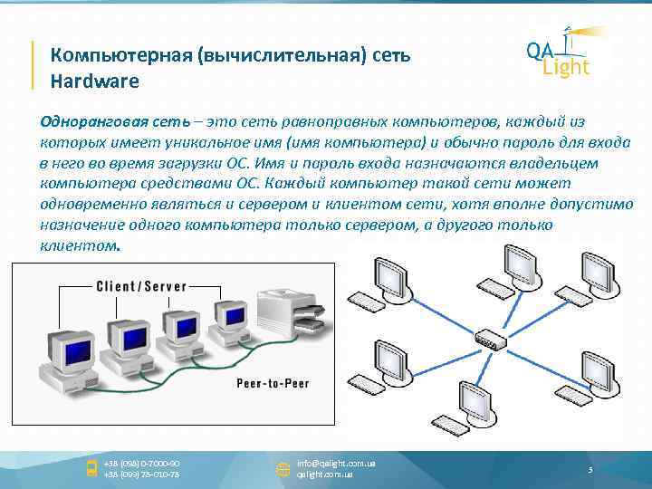 Компьютерная (вычислительная) сеть Hardware Одноранговая сеть – это сеть равноправных компьютеров, каждый из которых