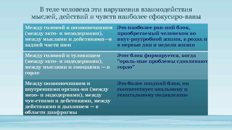 В теле человека эти нарушения взаимодействия мыслей, действий и чувств наиболее сфокусиро ваны :