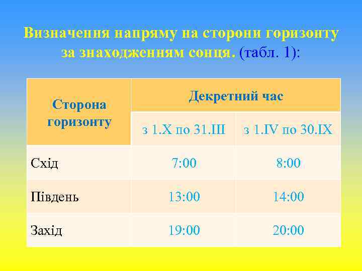 Визначення напряму на сторони горизонту за знаходженням сонця. (табл. 1): Сторона горизонту Декретний час