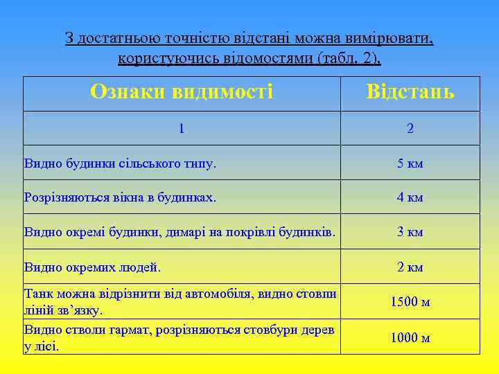 З достатньою точністю відстані можна вимірювати, користуючись відомостями (табл. 2). Ознаки видимості Відстань 1