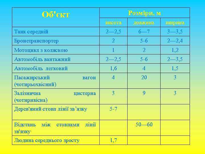 Розміри, м Об'єкт висота довжина ширина 2— 2, 5 6— 7 3— 3, 5