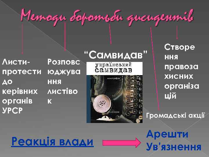 Методи боротьби дисидентів Листипротести до керівних органів УРСР Розповс юджува ння листіво к “Самвидав”