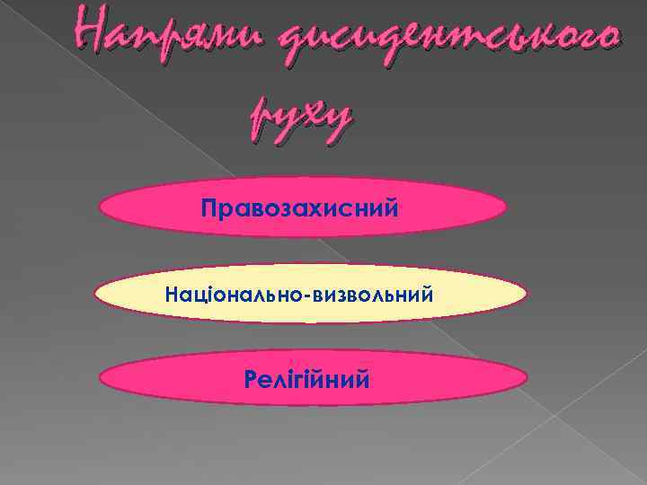 Напрями дисидентського руху Правозахисний Національно-визвольний Релігійний 