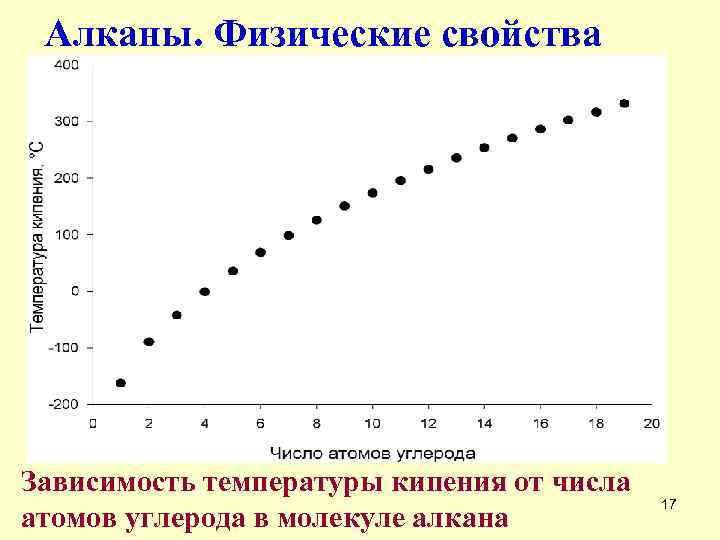 Алканы. Физические свойства Зависимость температуры кипения от числа атомов углерода в молекуле алкана 17