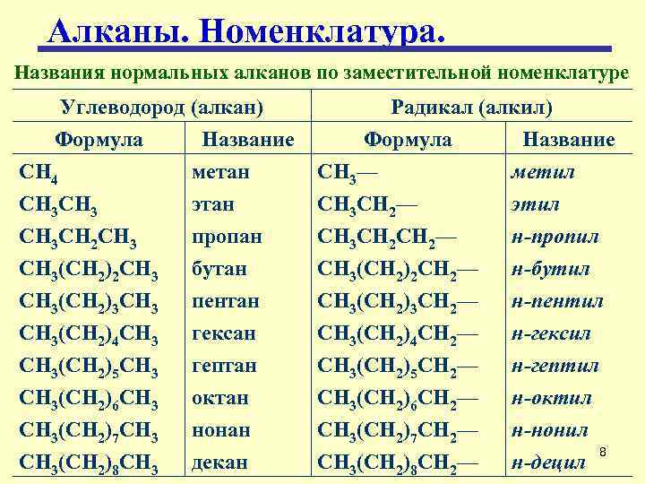 Номенклатура алканов презентация