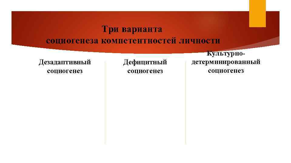 Три варианта социогенеза компетентностей личности Дезадаптивный социогенез Дефицитный социогенез Культурнодетерминированный социогенез 