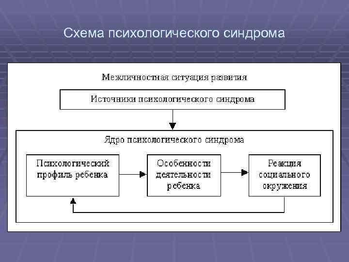 Схема психологического синдрома 