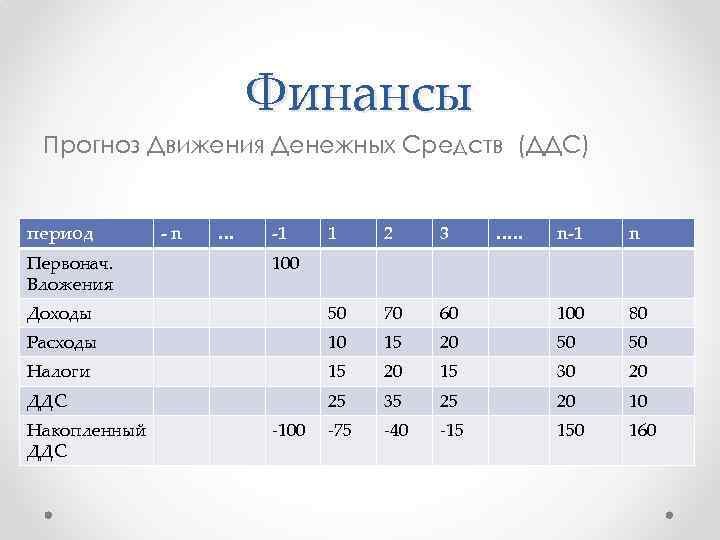 Финансы Прогноз Движения Денежных Средств (ДДС) период 1 2 3 Доходы 50 70 Расходы