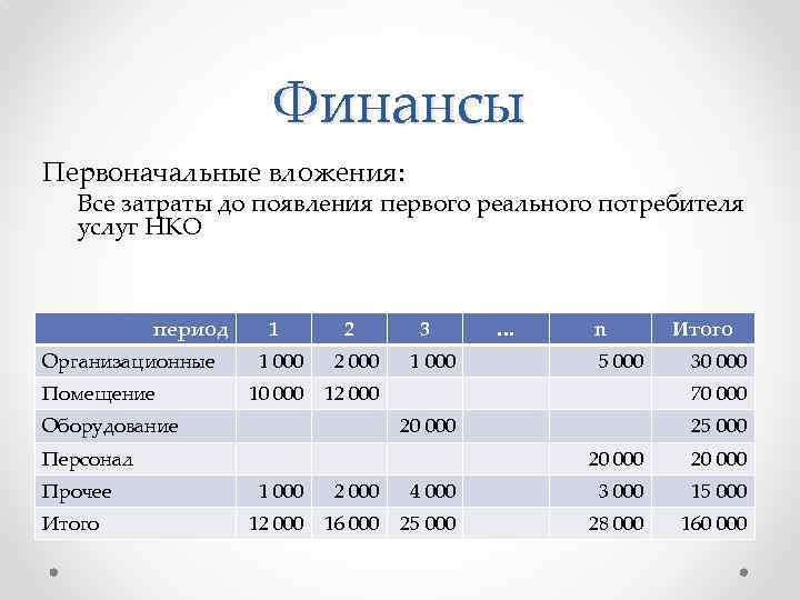 Финансы Первоначальные вложения: Все затраты до появления первого реального потребителя услуг НКО период Организационные